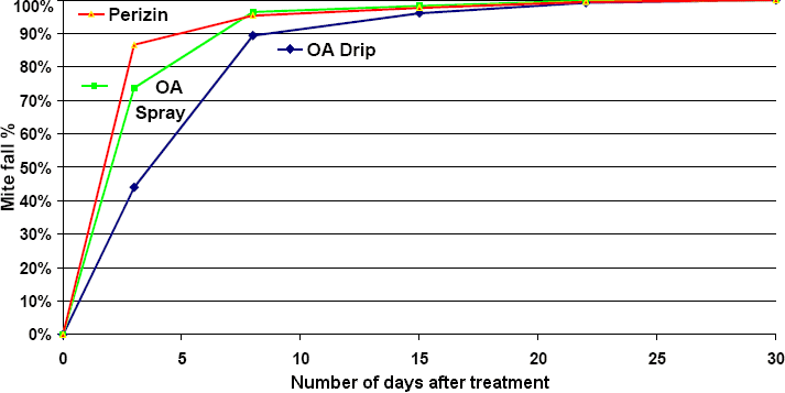 comparison of mite fall with different winter treatments