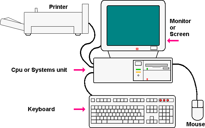 The basic layout of a stand alone desktop computer