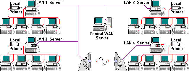 Wide Area Network interconnections